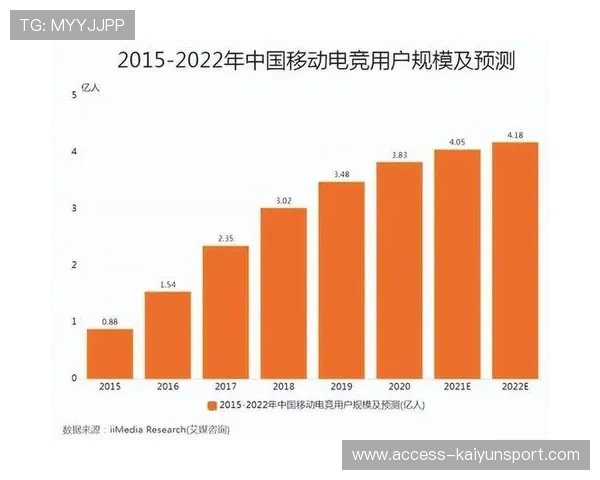 移动电竞市场迎来爆发式增长，移动电竞市场规模